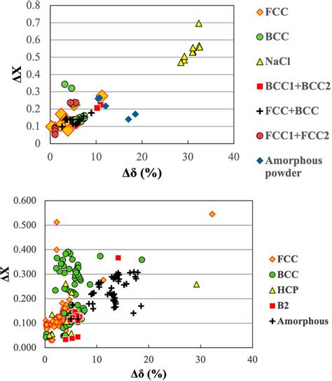 Electronegativity (χ ) vs. atomic size difference (δ%) (Darken-Gurry ...