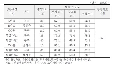 보고서 소음·진동 저감 이행보증금제도 도입방안 연구