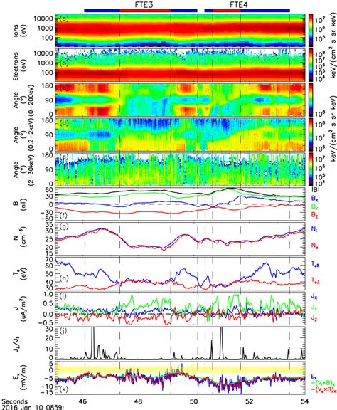 A Omnidirectional Ion Energy Spectrum B Omnidirectional Electron