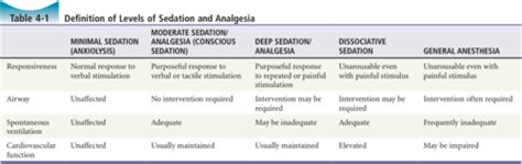 Procedural Sedation And Analgesia Flashcards Quizlet