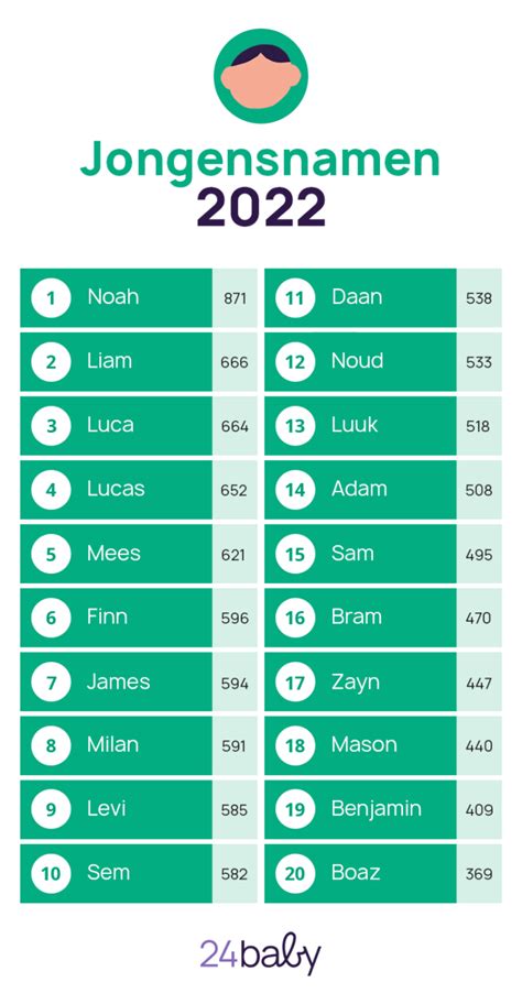 Dit Is De Lijst Met Populairste Jongensnamen Van 2022 24Baby Nl