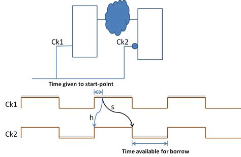 ensure closure  proper latch constraints edn