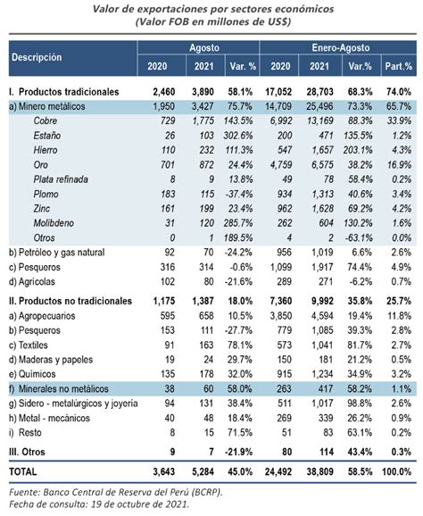 Exportaciones Mineras Crecieron M S Del Al Mes De Agosto Y