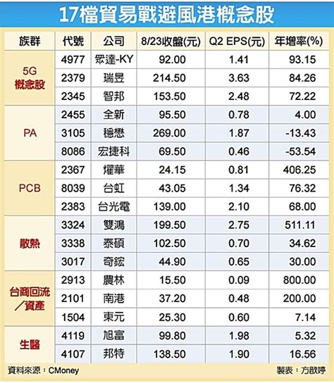 17檔避風港概念股 出列 證券 工商時報