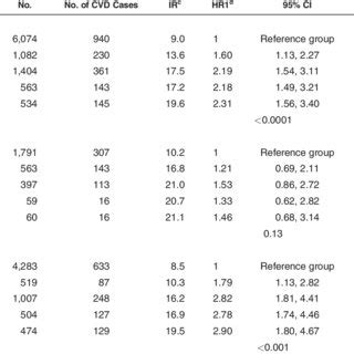 Incidence Rates Hazard Ratios And Confidence Intervals For