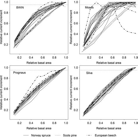 Change In Relative Current Increment With Relative Basal Area For The