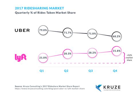 Uber Vs Lyft Market Share