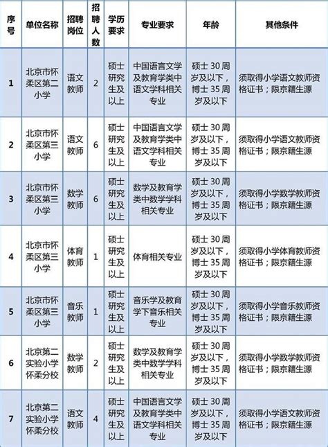 北京市怀柔区教育委员会所属事业单位公开招聘教师120名（41 412） 河南大学 就业创业信息网