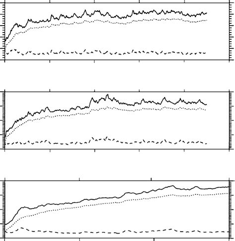 Kinetic Energy Of The Flow Time Series Of The Evolution Of The Total