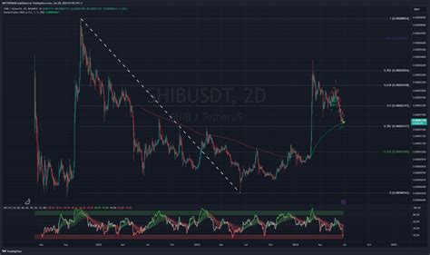 BINANCE SHIBUSDT Chart Image By IMETHERMAN TradingView