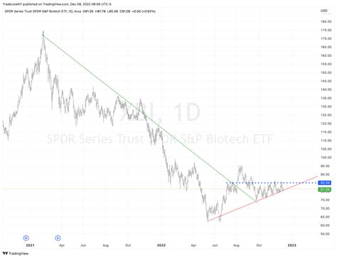 Amex Xbi Chart Image By Traderjoeny Tradingview