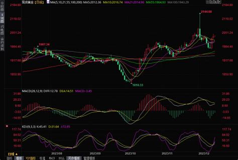 黃金交易提醒：美聯儲鴿派言論打壓美元 金價繼續漲勢至近兩周高位 作者 匯通財經