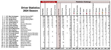 Formula 1 Prediction Challenge 2024 Driver Statistics Prediction