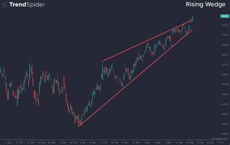 What Is A Wedge And What Are The Rising And Falling Wedge Patterns