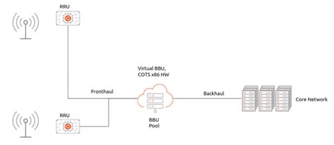 What Is Openran Ubuntu