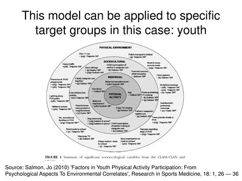 Ppt Teaching Social Ecological Models Of Physical Activity Where Do