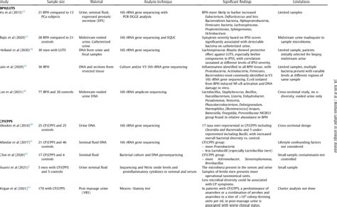 Summary of studies on BPH/LUTS and CP/CPPS | Download Scientific Diagram