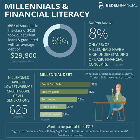 Millennials And Financial Literacy