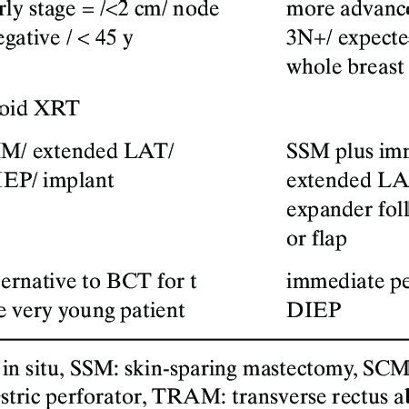 Indications for skin-sparing mastectomy | Download Table