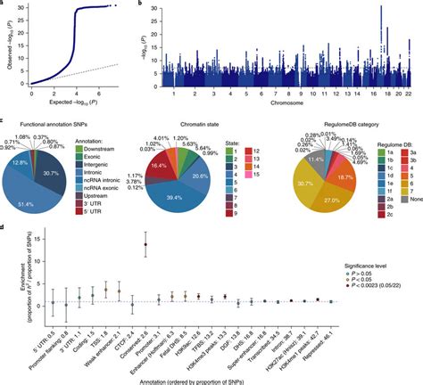 Snp Based Associations With Neuroticism In The Gwas Meta Analysis A