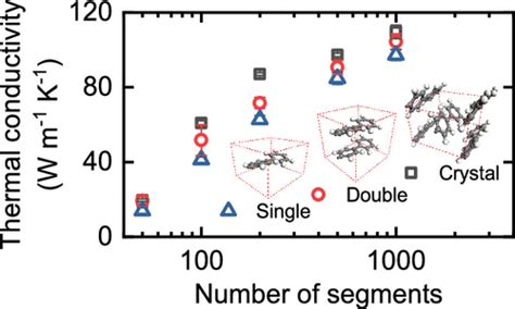 Thermal Transport In Poly P Phenylene Anomalous Dimensionality