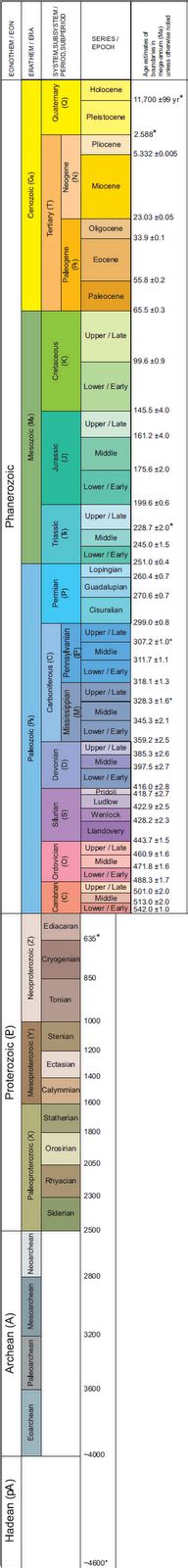 Geologic Time Scale Chart Pdf