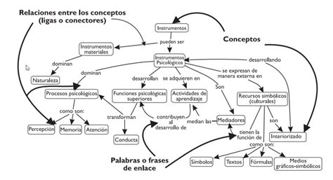 Ejemplos de mapa conceptual