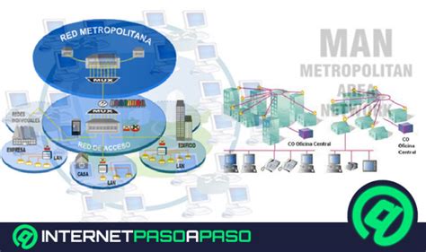 RED DE ÁREA METROPOLITANA Qué es Cómo crear 2025