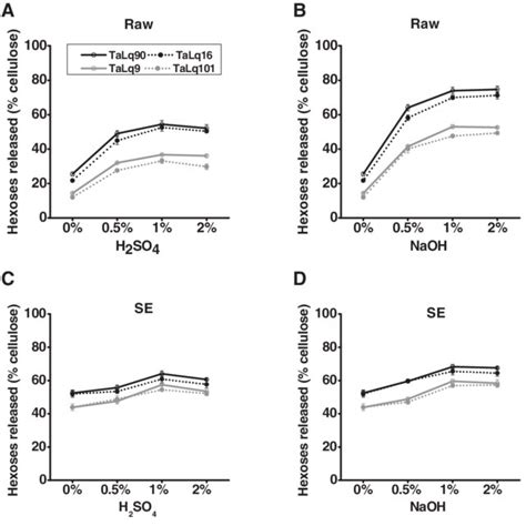 Hexoses Yields Cellulose Released From Enzymatic Hydrolysis Of Raw