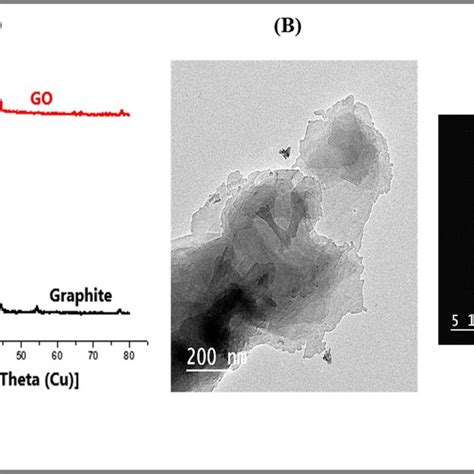 X Ray Diffraction Patterns Of Graphite And Graphene Oxide A Tem Download Scientific Diagram