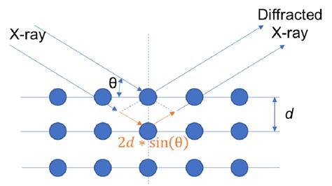 2 1 Schematic Illustration Of A Simplified Model For Braggs Law Eq