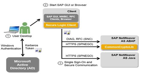 Enable Sso In Sap System Using Kerberos Authentication In Sap Basis