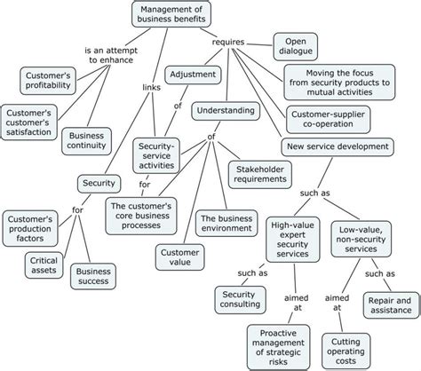 Everything About Concept Map Definition And Tutorial Edrawmind