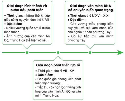 Lập Bảng Hệ Thống Xây Dựng Sơ đồ Tư Duytrục Thời Gian Thể Hiện Hành Trình Phát Triển Của Văn