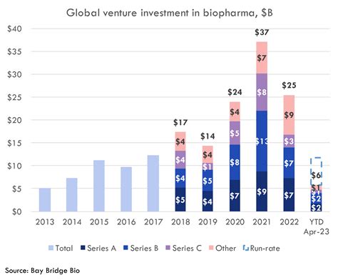 Top Biotech Venture Funds 2018 2023