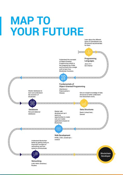 Blockchain Career Guide To Become A Blockchain Developer