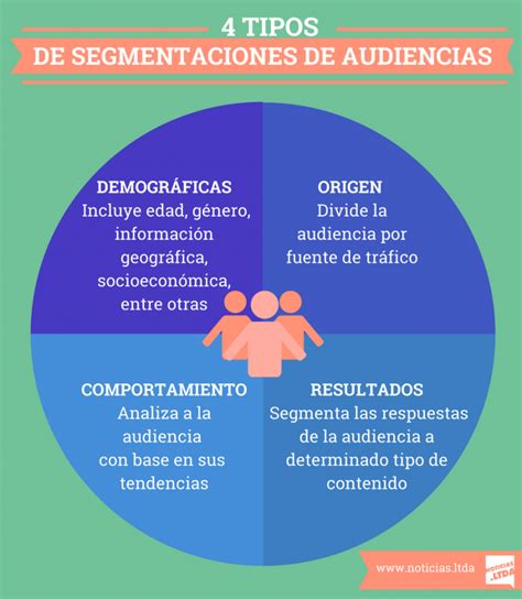 4 Formas Clave De Segmentar Tu Audiencia Objetivo Noticiasltda