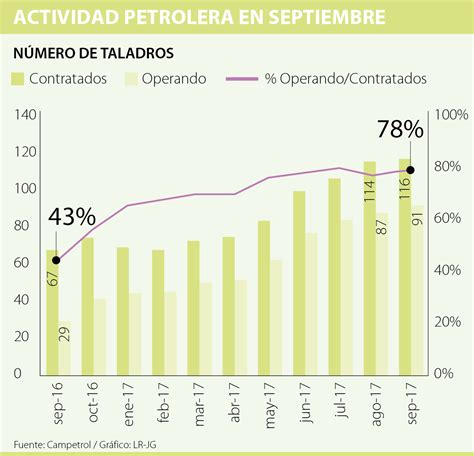 Ocho De Cada Taladros Operaron En Septiembre Seg N Informe De Campetrol