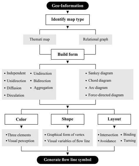 The design process of flow line symbol | Download Scientific Diagram