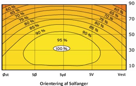 Aktiv Solvarme F Gode R De Til Et Anl G Med Solfanger