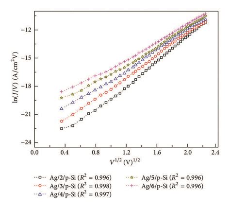 Poole Frenkel Plots For The Device Investigated Under Forward Bias