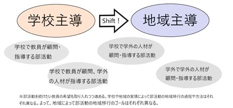 部活動の地域移行とは？ 文化部活動の地域移行支援ネットワークnpo Castor