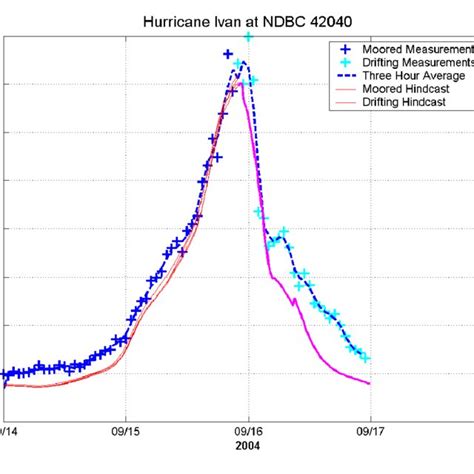 4 Measured And Hindcast Significant Wave Heights At Buoy 42040 In