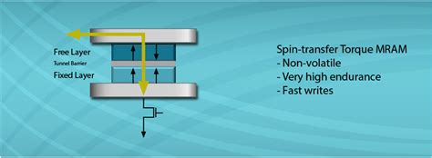 Spin Transfer Torque Mram Technology Everspin