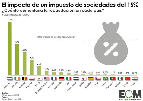 El Impuesto De Sociedades En El Mundo Mapas De El Orden Mundial Eom