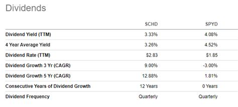 Schd And Spyd Comparing Dividend Etfs And Their Common Enemies