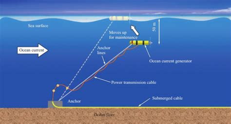 Curiozitate Romantism Repaus Why New Generator Has Surface Current