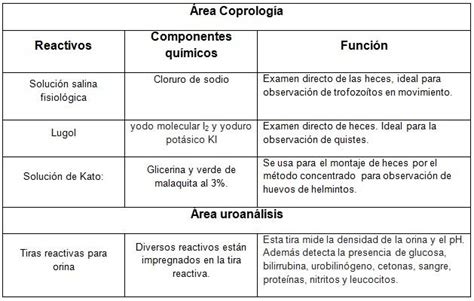 Reactivos de laboratorio qué son clasificación preparación manejo