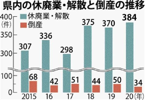 写真：コロナ禍の沖縄で廃業が過去最多 2020年 「あきらめ型」が増える可能性 沖縄タイムス＋プラス