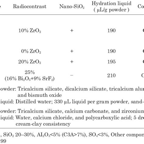 Composition Of Different Calcium Silicate Cements Download Table